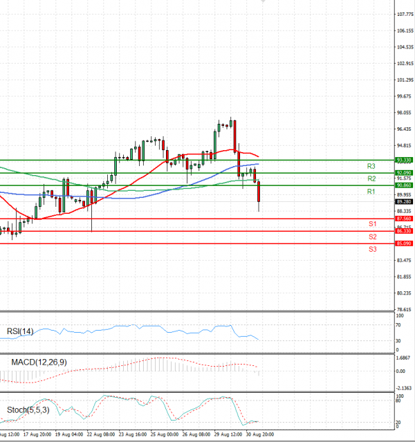 Crude Oil Analysis Technical analysis 31/08/2022